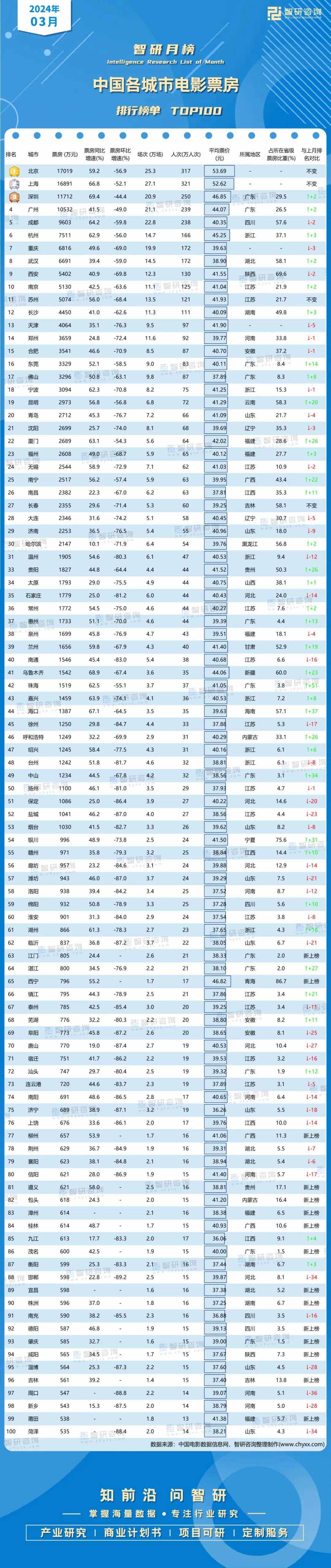 2022年票房电影排行榜最新,