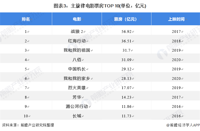 2021年票房排行榜电影,2021年度票房榜前十的影片分别是