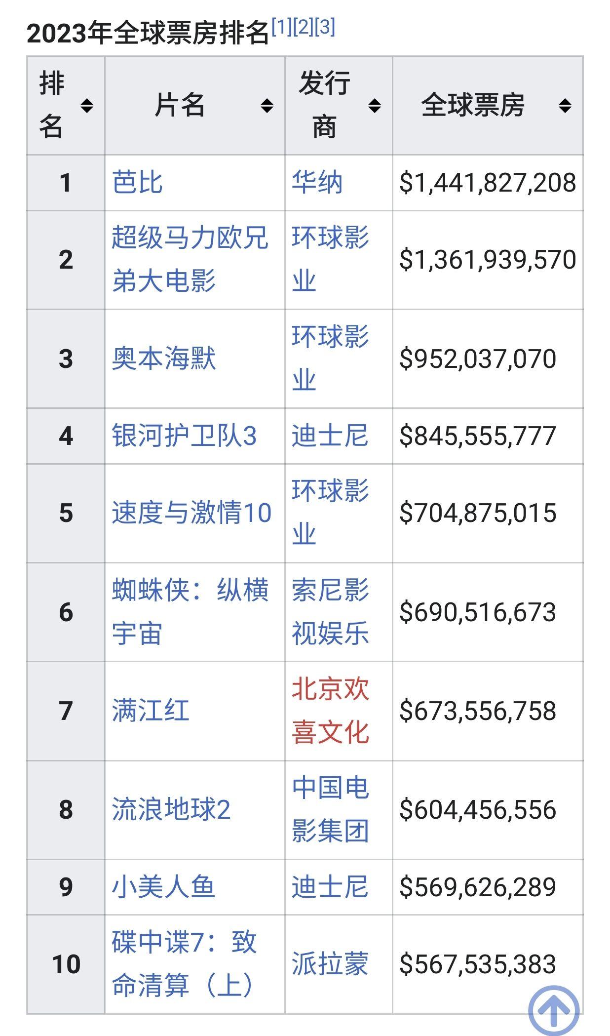 电影近期票房排行榜,电影近期票房排行榜最新