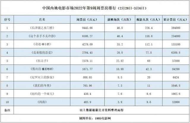 电影首日票房排行榜,电影首日票房破亿很厉害吗