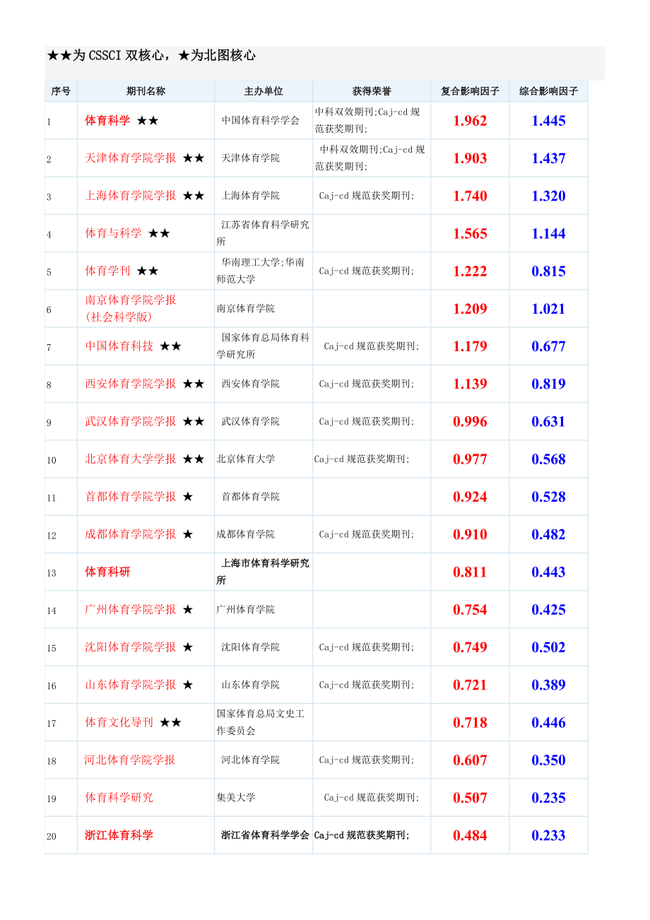 10个体育类省级期刊,10个体育类省级期刊名单