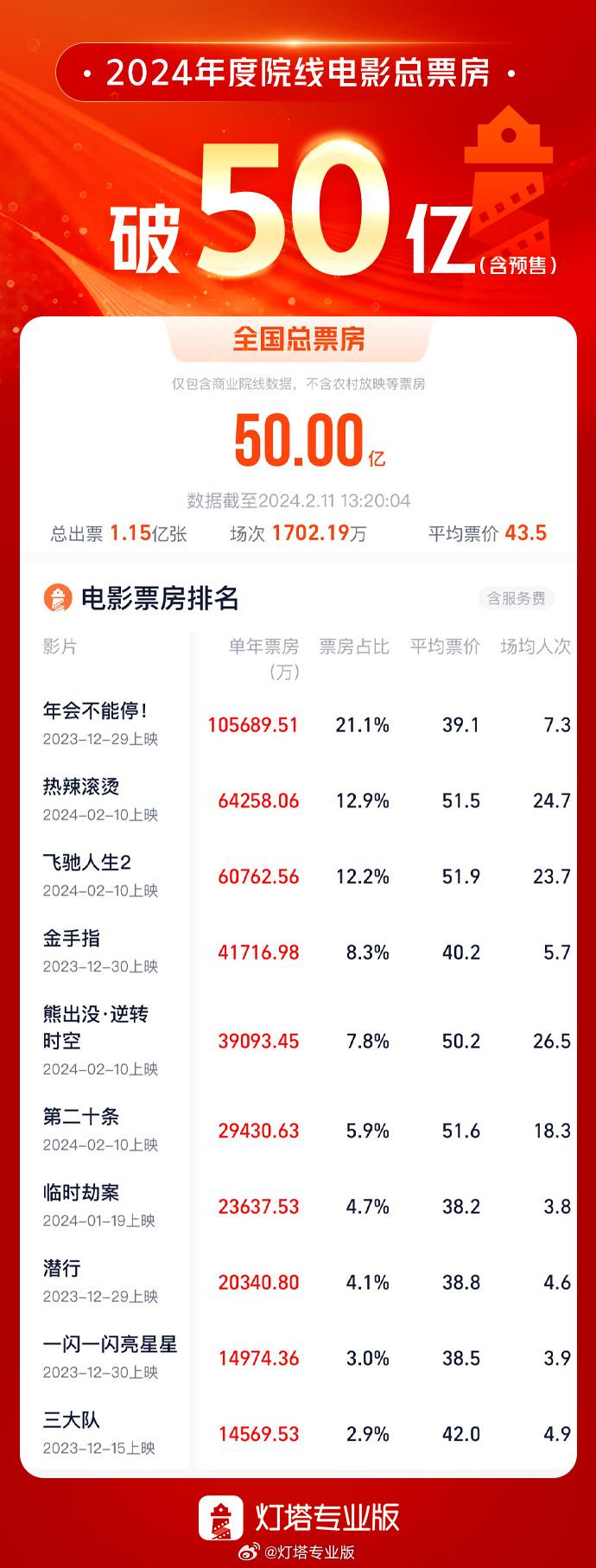 2010电影票房排行榜前十名,2010内地电影票房排行榜前十名