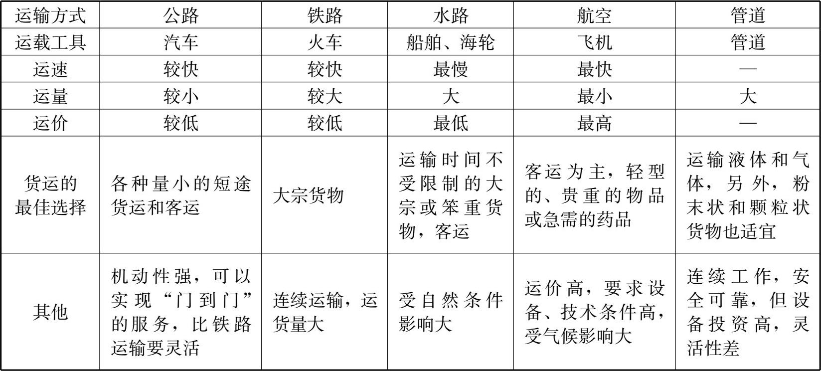 物流运输方式有哪些,物流的运输方式有几种