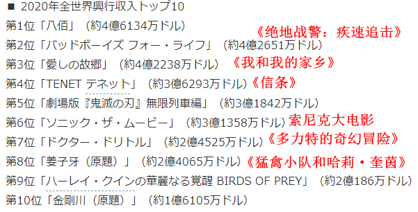 2020年全球电影票房排行榜,2020年全球电影票房排行榜前十名