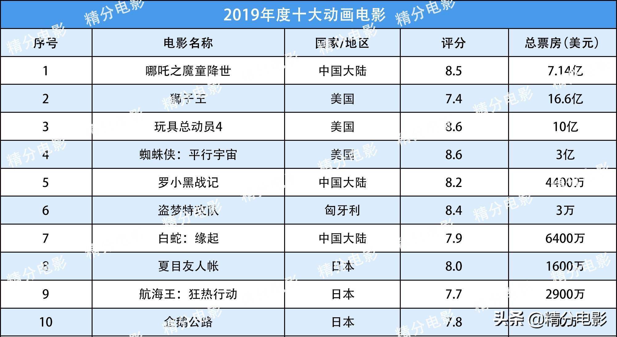 2022年科幻电影排行榜前十名,2022年科幻电影排行榜前十名有哪些